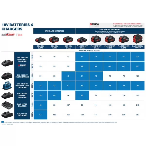 Sada aku nářadí Bosch GSR 18V-45 + GBH 18V-22 + GWS 18V-8 Professional